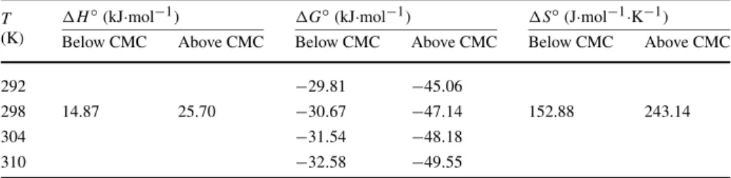 Table 3 Thermodynamic parameters for the binding of the surfactant–cobalt(III) complex to BSA