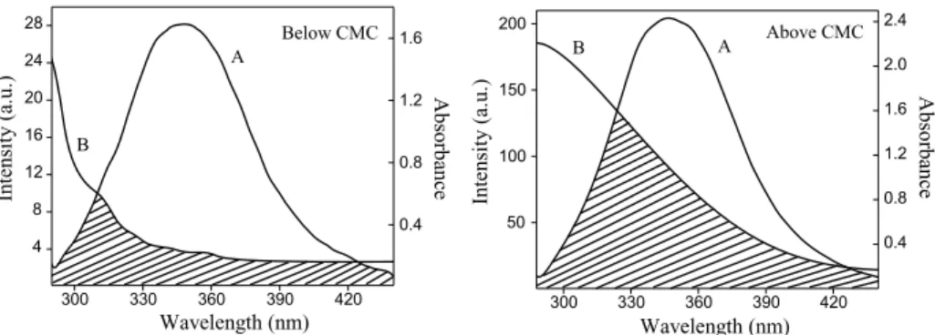Fig. 5 Spectral overlap between the fluorescence emission spectrum of BSA (A) and UV–vis absorption spectrum of the surfactant–cobalt(III) complex (B) [surfactant–cobalt(III)] = [BSA] = 1 µmol · L −1 (below the CMC) and 1 mmol · L −1 (above the CMC)