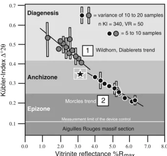 Fig. 7 Ku¨bler-Index/vitrinite-reflectance trend slope in the Aiguilles Rouge section in the Western Alps of Switzerland