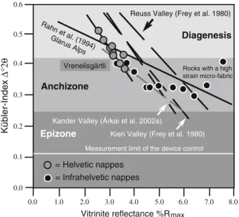 Fig. 9 Ku¨bler-Index/vitrinite reflectance trends found in the Helvetic Central Alps and Glarus Alps