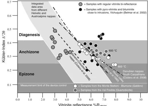 Fig. 12 Comparison of Ku¨bler- Ku¨bler-Index/vitrinite reflectance correlation studies compiled in the integrated data area of orogenic settings with studies referring to hyper-thermal extensional and contact metamorphism