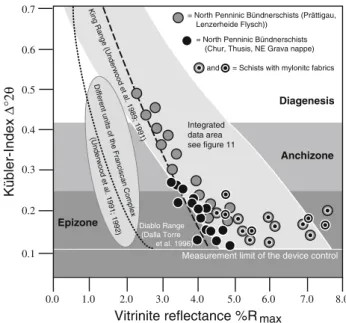 Fig. 13 Comparison of Ku¨bler-Index/vitrinite reflectance correlation studies compiled in the integrated data area of orogenic settings with studies referring to hypo-thermal compressional and subduction metamorphism