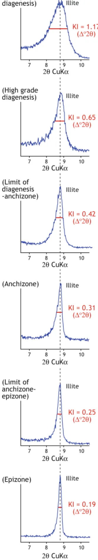 Fig. 1 XRD-plots of the 10 A ˚ -peak of illite. With increasing metamorphism the sharpness, expressed as full width at half maximum intensity or Ku¨bler-Index (KI) decreases from low-grade diagenesis to the epizone (mostly equivalent to sub-greenschist fac