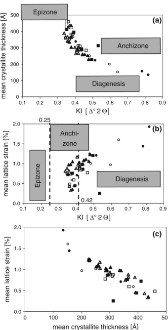 Fig. 3 Plot of: a mean crystallite thickness and Ku¨bler-Index values from samples of Helvetic units