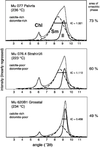 Fig. 4 Clay-mineral fraction XRD-runs of air-dried samples cali- cali-brated with metamorphic temperatures from fluid inclusions given in