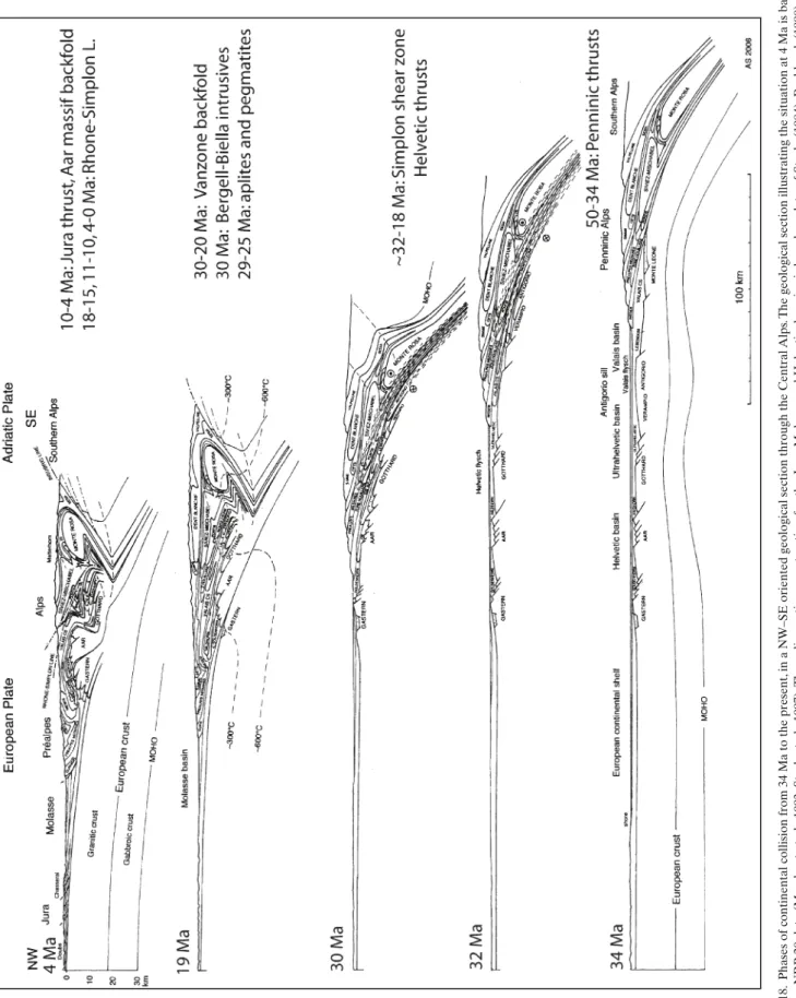 Fig. 18. Phases of continental collision from 34 Ma to the present, in a NW–sE oriented geological section through the central Alps