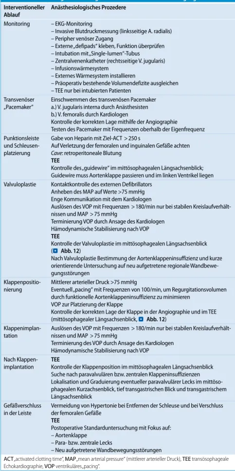 Tab. 3  Anästhesiologisches Management für den transfemoralen Zugang Interventioneller  Ablauf Anästhesiologisches Prozedere Monitoring – EKG-Monitoring – Invasive Blutdruckmessung (linksseitige A. radialis) – Peripher venöser Zugang – Externe „defipads“ k