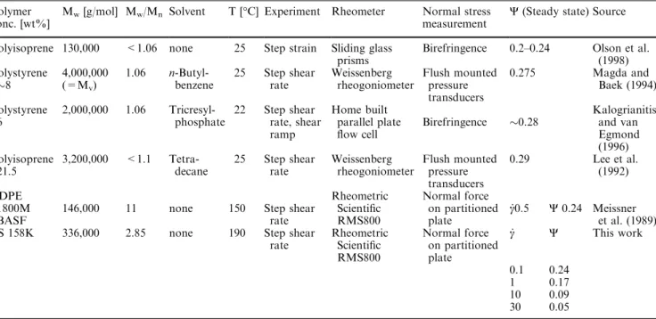 Table 1. Measurements of the normal stress ratio Y=–N 2 /N 1 reported in literature Polymer