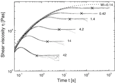 Fig. 2. Apparent normal stress N app =2F/pR Stem 2 measured with cone and partitioned plate
