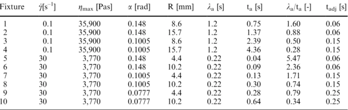 Table 2. Axial response time t a of transducer. PS 158K @ 190 C, k a is the shear rate dependent relaxation time, rheometer axial stiﬀness K a =2.4·10 6 N/m