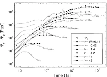 Fig. 5. Steady state values of the ﬁrst (Y 1 ) and negative  sec-ond (–Y 2 ) normal stress  coeﬃ-cients, and their ratio (–Y 2,ss / Y 1,ss =–N 2,ss /N 1,ss )