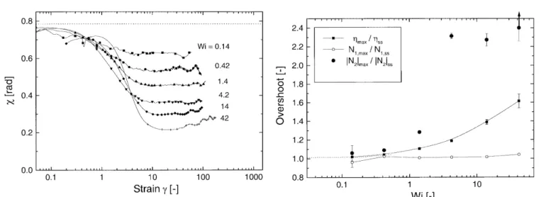 Fig. 7. Steady state values of g and Y 1 . The dotted and dashed lines are the linear viscoelastic predictions g 0 (t) and Y 1 0