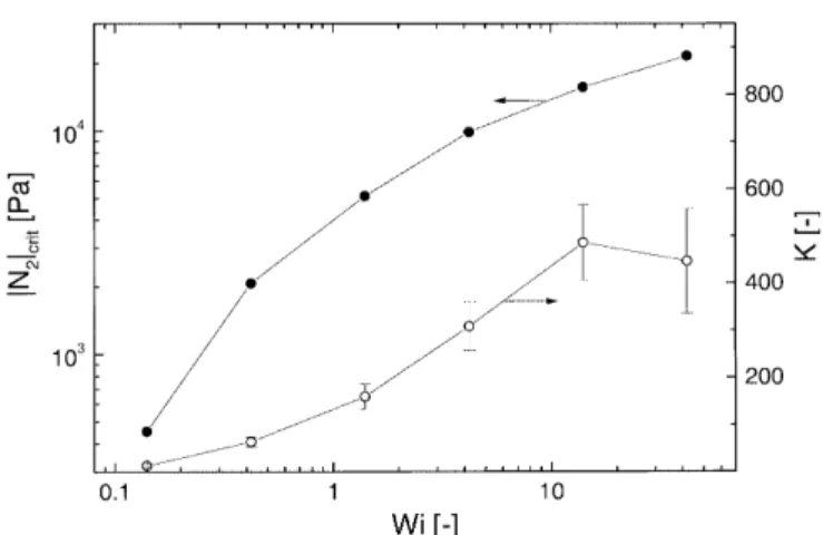 Fig. 10. Critical value of the second normal stress diﬀerence