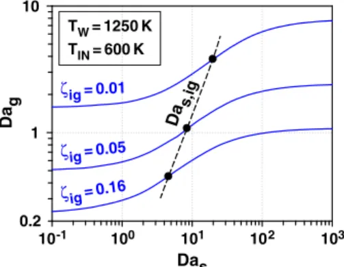 Fig. 4 Lines of constant non-dimensional homogeneous ignition distances ( ζ ig ) for various combinations of catalytic (Da s ) and gas-phase (Da g ) Damköhler numbers, computed using the analytical ignition criterion established in [15] via matched activat
