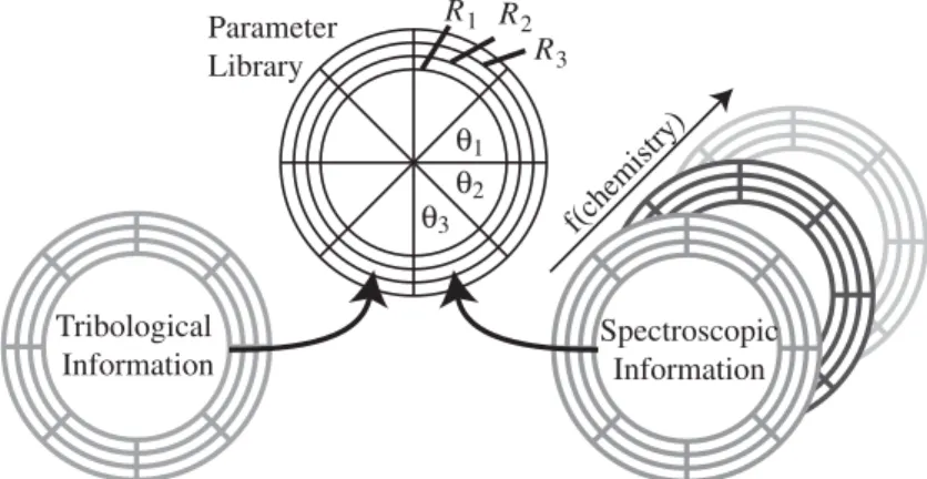 Figure 1. General principle of the combinatorial approach: a parameter library is produced by varying the tribological stress on a single sample depending on the lateral e.g