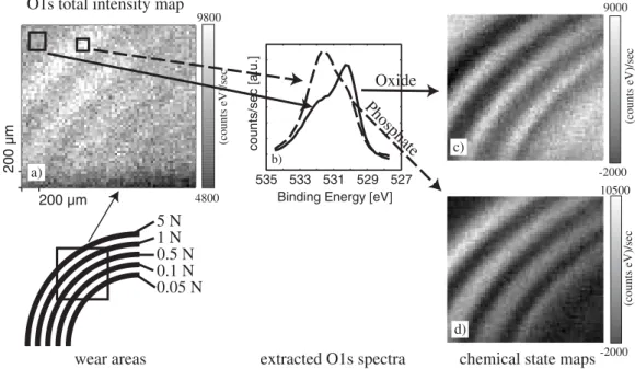 Figure 4. In the total-intensity map (left), a variation in the total intensity of the O(1s) signal can be clearly observed to coincide with the tribotested regions