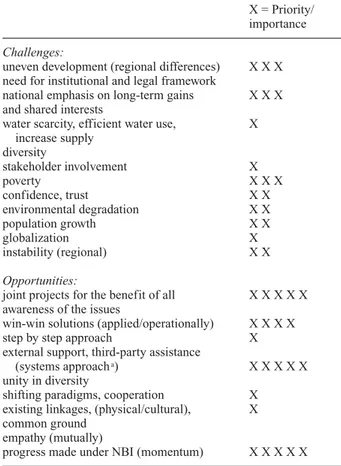 Table 3. Priority ranking of the challenges and opportunities in the Nile Basin to be discussed in the workshop.