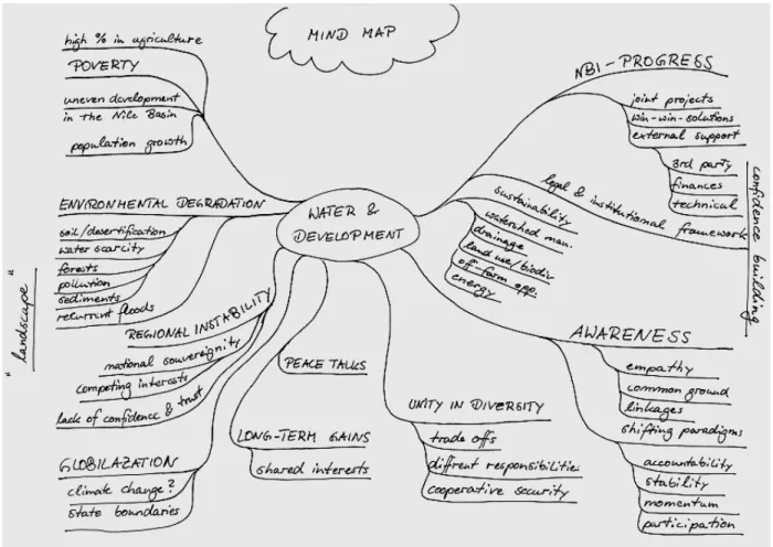 Figure 2. Mind map of challenges and opportunities in water development in the Eastern Nile Basin.