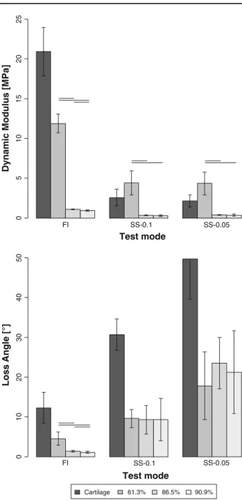 Fig. 2 Calculated dynamic modulus (E*; up) and loss angle ( δ ; bot- bot-tom) of swine cartilage, PAMPS/PAAm 61 %, PAMPS/PAAm 87 % and PAMPS/PAAm 91 % in the different test modes (FI, SS-0.1 and SS-0.05)