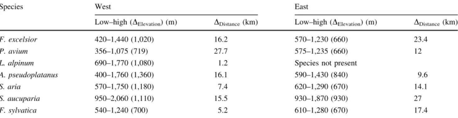 Table 1 Elevation range of the four sampled provenances for the seven species included in the study (West Low, West High, East Low, East High) with the elevational difference (D Elevation ) and the average distance (D Distance ) between low and high proven