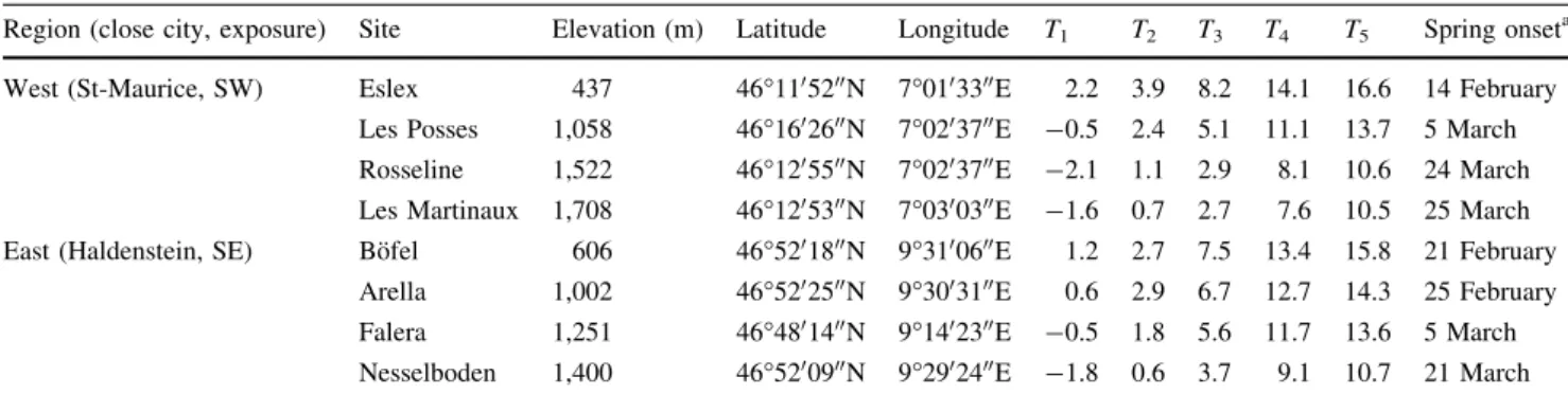 Table 2 Location, elevation, slope aspect, and temperatures that occurred before leaf flushing began for the eight common gardens Region (close city, exposure) Site Elevation (m) Latitude Longitude T 1 T 2 T 3 T 4 T 5 Spring onset a West (St-Maurice, SW) E