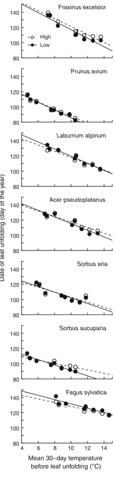 Table 3). For F. sylvatica, both the effect of elevation and region of origin were significant, but the genetic cline of differentiation was opposite to the other species, i.e