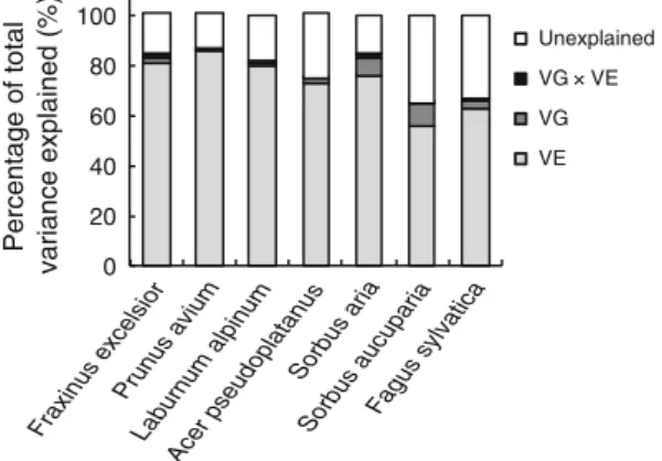 Fig. 3 Contribution (expressed in percentage) of each genetic and environmental component explaining the variability of the leaf unfolding date observed across the common gardens