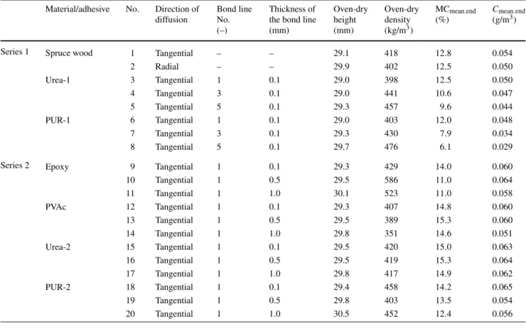 Table 1 Overview of the tested samples and the applied adhesives at the beginning of the measurements (oven-dry) and the mean moisture content (MC mean.end ) and water concentration (C mean.end ), respectively at the end of the measurements after 70 days (