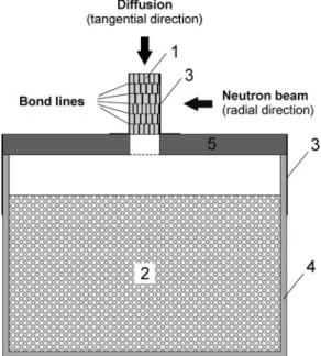 Fig. 1 Test setup of a sample with 5 bond lines. 1 = Sample; 2 = Sil- Sil-ica gel; 3 = Aluminium tape; 4 = Glass vessel; 5 = Slotted aluminium plate