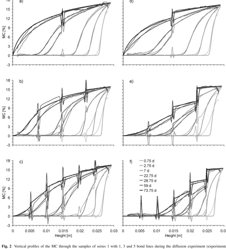 Fig. 2 Vertical profiles of the MC through the samples of series 1 with 1, 3 and 5 bond lines during the diffusion experiment (experimental results = fine lines; calculated curves = fat lines); (a–c) UF, (d–f) 1C PUR