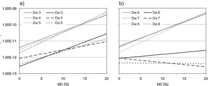 Fig. 4 Calculated diffusion coefficients of the bulk wood portions (D w ) and the bond lines (D a ) of the samples of series 1 depending on MC and the number of bond lines (1, 3 and 5 joints): (a) UF (samples 3–5), (b) 1C PUR (samples 6–8)