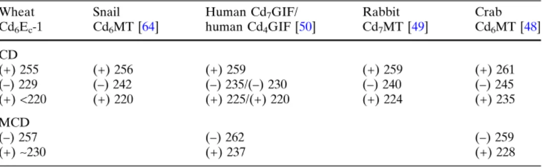 Fig. 7 1D 113 Cd NMR spectrum of 113 Cd 6.1 E c -1, obtained by metal ion substitution of Zn 5.7 E c -1