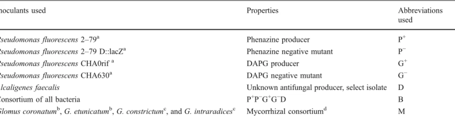 Table 1 The list of bioinoculants used in this study