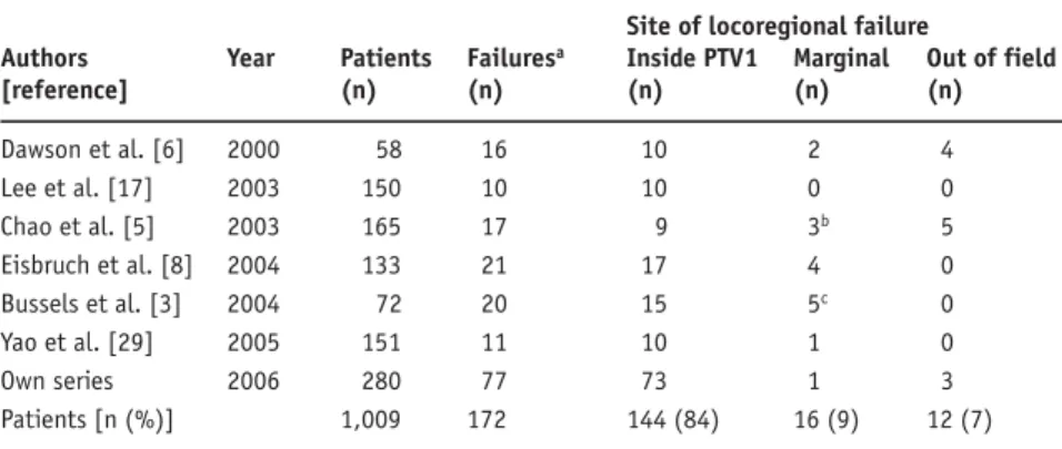 Table 1. Selected publications on locoregional failure analysis in intensity-modulated radiation  therapy