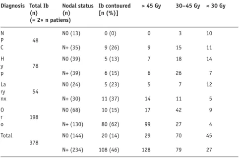 Table 5. Coverage of level Ib (distal of the submandibular gland). Hyp: hypopharyngeal carci- carci-noma; NPC: nasopharyngeal carcicarci-noma; Oro: oropharyngeal carcinoma
