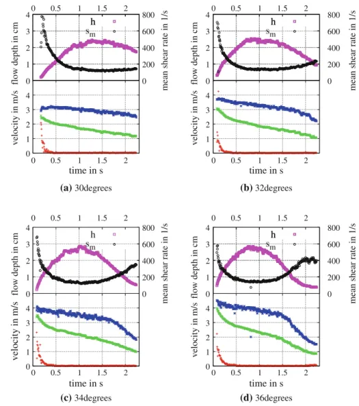 Fig. 4 Evolution of characteristic quantities of the flows of small ballotini; flow depth (magenta squares), depth averaged shear rate (black circles), surface velocity (blue stars), depth averaged velocity (green crosses) and slip velocity (red plus signs
