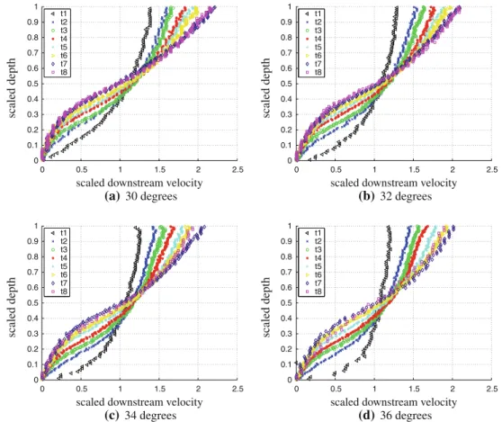 Fig. 5 Evolution of the scaled downstream velocity profile for 0.1 mm ballotini at different inclination angles