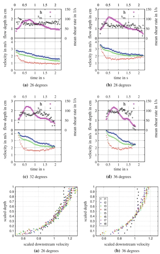 Fig. 6 Evolution of characteristic quantities of the flows of large ballotini; flow depth (magenta squares), depth averaged shear rate (black circles), surface velocity (blue stars), depth averaged velocity (green crosses) and slip velocity (red plus signs