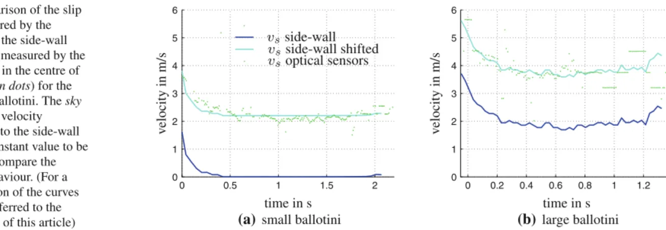 Fig. 8 Comparison of the slip velocity measured by the camera next to the side-wall (blue line) and measured by the optical sensors in the centre of the chute (green dots) for the two different ballotini