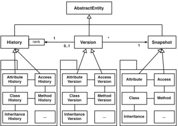 Fig. 9 An excerpt from the Hismo meta-model