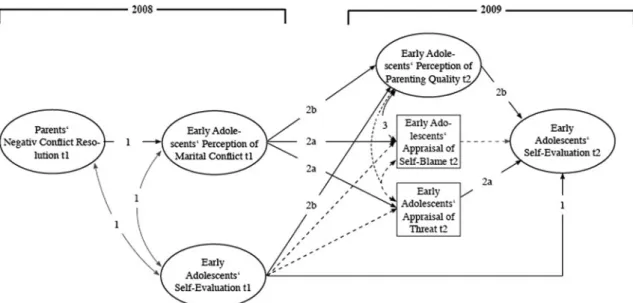 Fig. 3 A conceptual illustration of the alternative analytic models specified for testing the relative importance of each mediator in the link between marital conflict and early adolescents’ self-evaluation