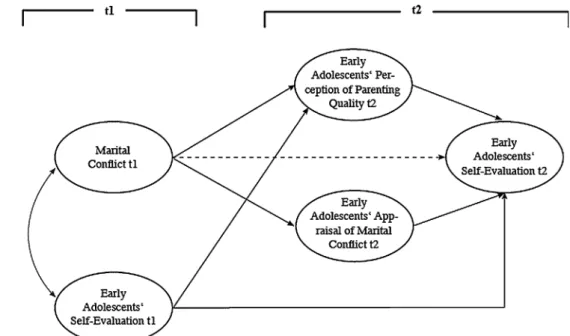 Fig. 1 The integrative model of the present study. Adolescents’