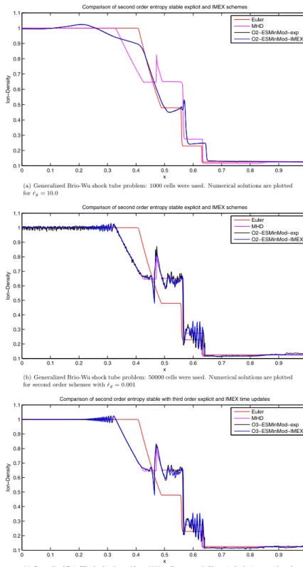 Fig. 5 Generalized Brio-Wu shock tube Riemann problem