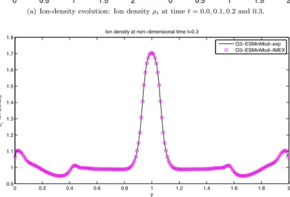 Table 3 Comparison of simulation times of the numerical schemes for Larmor radii of 10 −2 and 10 −4 , using 200 × 200 cells
