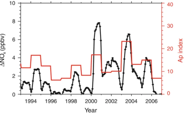 Figure 4 illustrates the time evolution of the observed geomagnetic Ap index (red line) and the modeled NO x produced by the energetic particles (black line) at *45 km in the southern polar cap (60°–90°S)