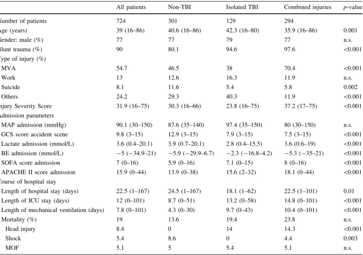 Figure 1a shows serial lactate values according to the dif- dif-ferent subgroups. Patients without TBI show, on average, the highest lactate values, whereas the lowest values were seen in patients with isolated TBI