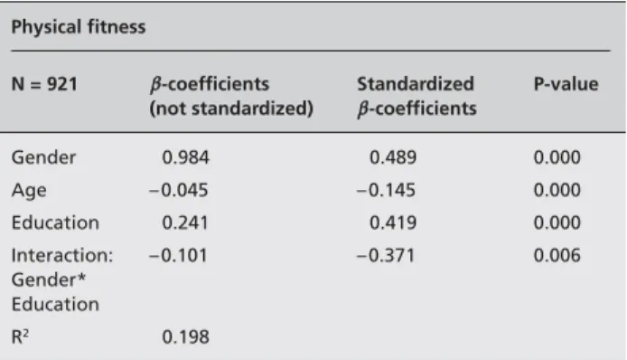 Table 4 Regression of physical fitness on gender, age, education and the multiplicative interaction term of gender and education
