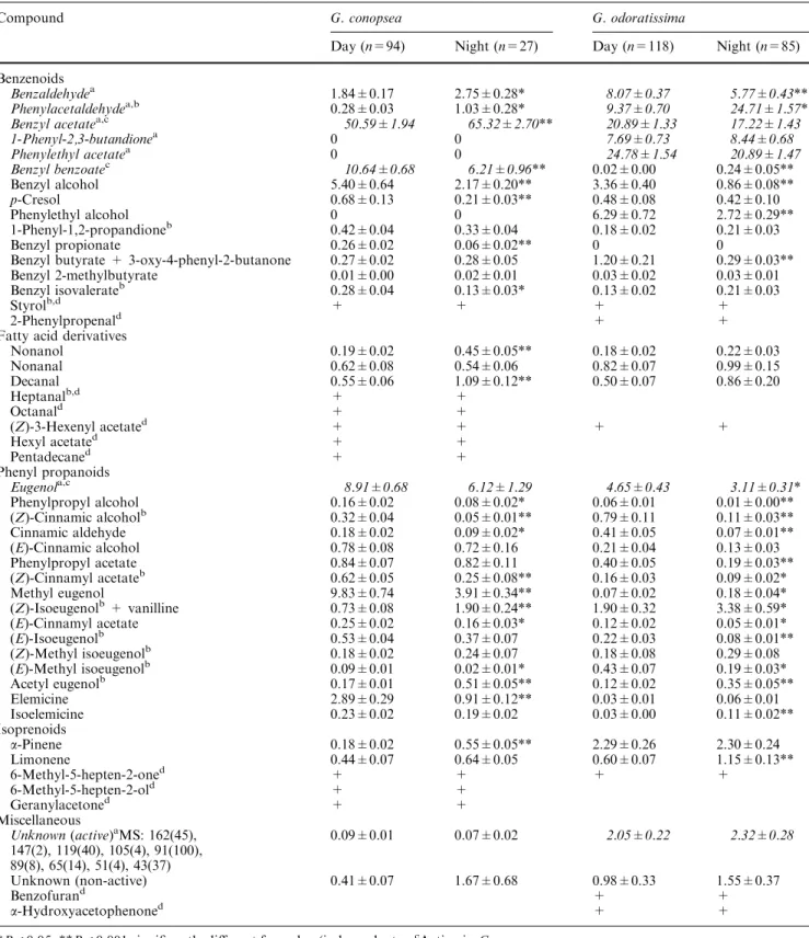 Table 2 Mean (±SE) relative amounts of the volatile compounds identiﬁed in the ﬂoral scent of G