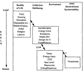 Fig.  1:  Categorization  of  the  scale  and  values  involved  in  the  ecometric and sustainable development  debates