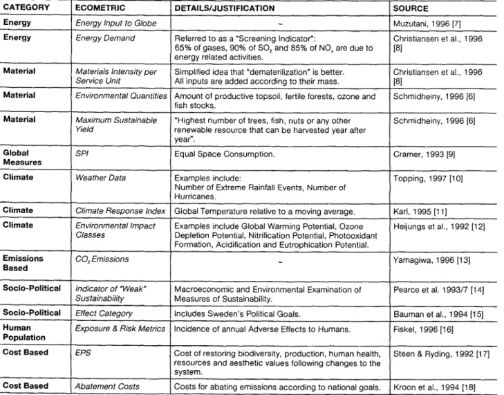 Table  1: Various  macroecometrics  proposed over the  1992-98  period 